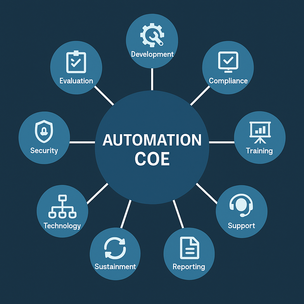 Automation center of excellence graphic