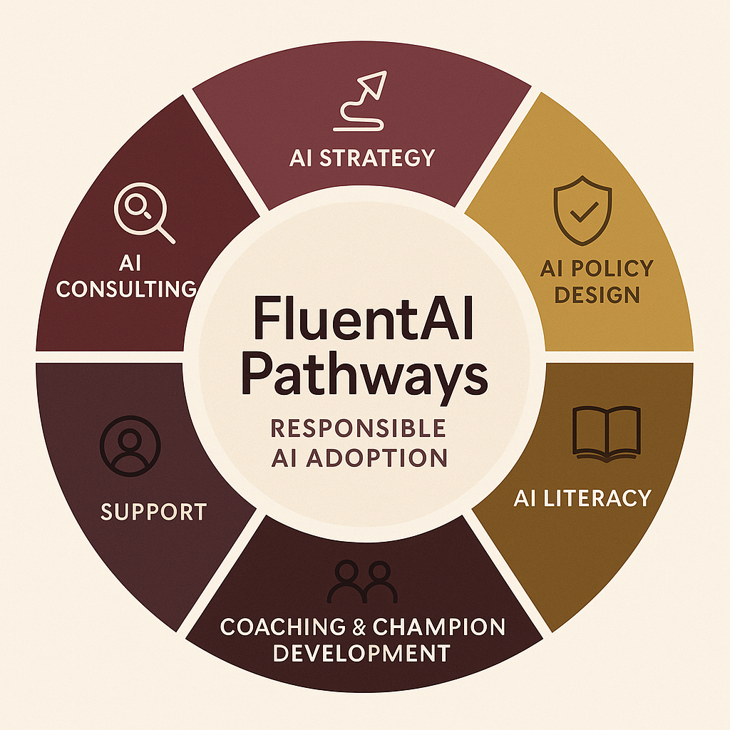 Circular infographic illustrating the six elements of FluentAI Pathways: AI consulting, AI strategy, AI policy design, AI literacy, coaching, and support.